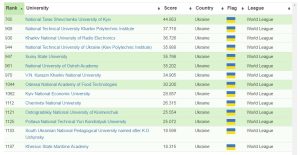 NURE в Round University Rankings