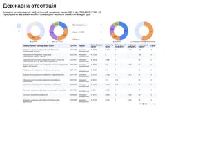 ХНУРЕ підтвердив високий науковий статус за результатами державної атестації за інженерно-технологічним напрямом
